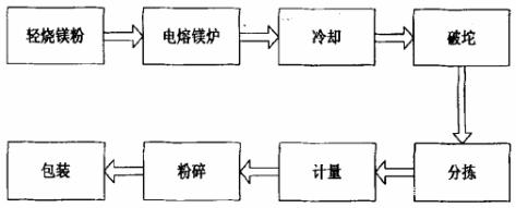 濟(jì)寧電熔鎂砂的熔煉過程(圖1)